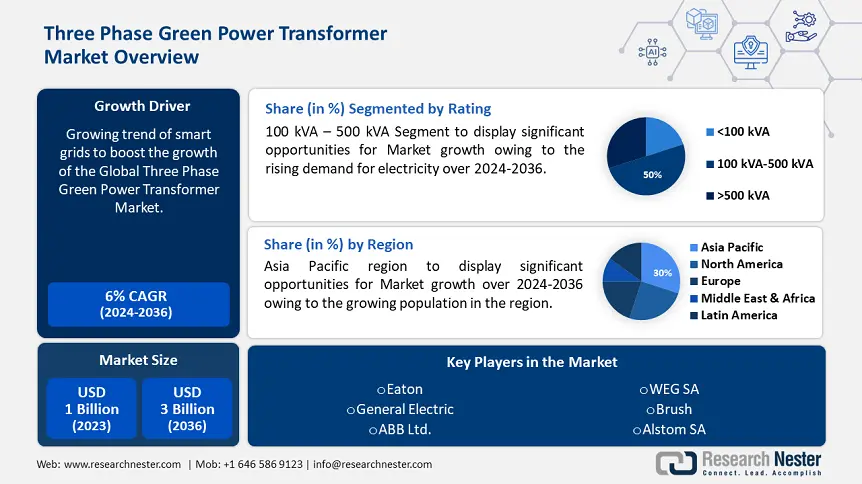 Three Phase Green Power Transformer Market
